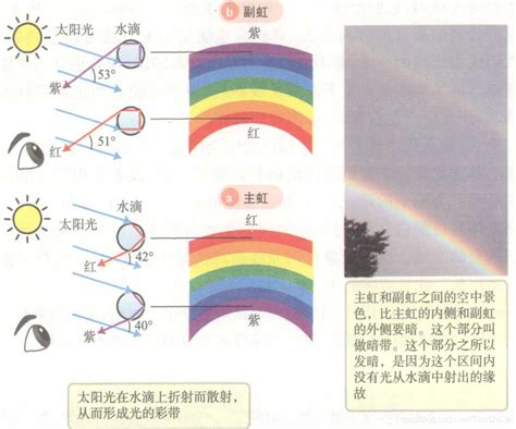 彩虹的形成原因